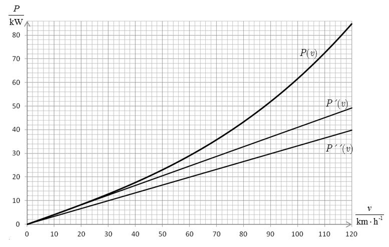 Graf sestrojíme poe tabuky, která uává vypočtený výkon pro zvoené veikosti rychosti: v km h 1 0 10 20 30 40 50 60 70 80 90 100 110 120 v m s 1 0 2,78 5,56 8,33 11,1 13,9 16,7 19,4 22,2 25,0 27,8 30,6
