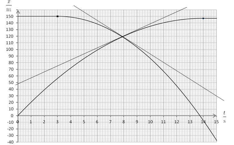 7.a) Souřanice spočteme poe vzorců x 1 = v 0 t 1 2 a 1t 2, x 2 = s 0 pro 0 s t 3 s, x 2 = s 0 1 2 a 2(t t 0 ) 2 pro 3 s t 15 s, ke s 0 = 150 m, t 0 = 3 s, a 1 = 1,5 m s 2, a 2 = 2,6 m s 2.