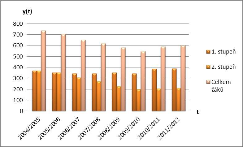 3.2.5 Počet žáků ZŠ Vejrostova V následující tabulce je znázorněn vývoj počtu žáků 1. a 2. stupně od školního roku 2004/2005 do školního roku 2011/2012.