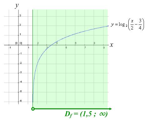 Příklad 4) Určete definiční obor funkce x 3 y log 2. 2 4 Logaritmická funkce je (na rozdíl od exponenciální funkce) definována pouze pro kladná čísla.