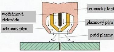 Plazmový oblúk sa používa na delenie ocele a ďalších kovových materiálov rôznych hrúbok pomocou plazmového horáka.