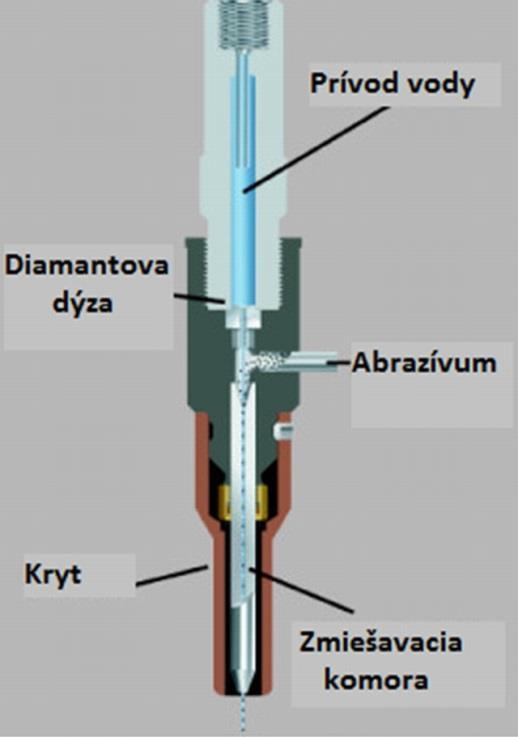 1.4 Rezanie materiálu vodným lúčom [14], [17], [36], [47] Fyzikálna podstata rezania vodným lúčom spočíva v úvahe, že lúč kvapaliny ktorý sa pohybuje dvojnásobnou až štvornásobnou rýchlosťou zvuku