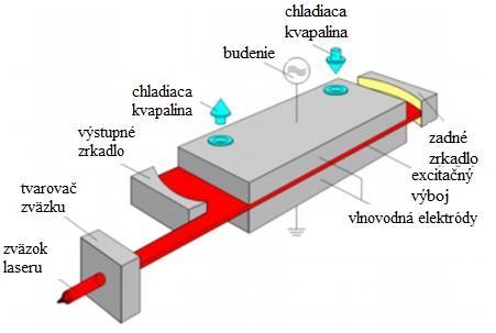 hélium, ktoré vďaka svojej vysokej tepelnej vodivosti ochladzuje aktívne prostredie a zaisťuje návrat molekúl CO 2 do základného energetického stavu.