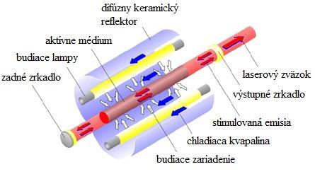 Emitované žiarenie je vedené optickými káblami do technologickej hlavy, ktorá slúži na fokusáciu laserového lúču na obrábaný materiál.