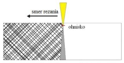 nutný. V praxi sa teplo uvoľnené touto reakciou využíva na predohrev okolia rezu a ohrev vzniknutej taveniny a oxidov. Obr.