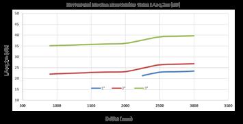 Typ Konvektor Skupina Podlahové T 50 T 60 T 80 KT FYZIKÁLNÍ VLASTNOSTI AKUSTICKÝ TLAK Při volbě stupně otáček je nutné brát zřetel na požadavky řešených prostor, dispozici daného