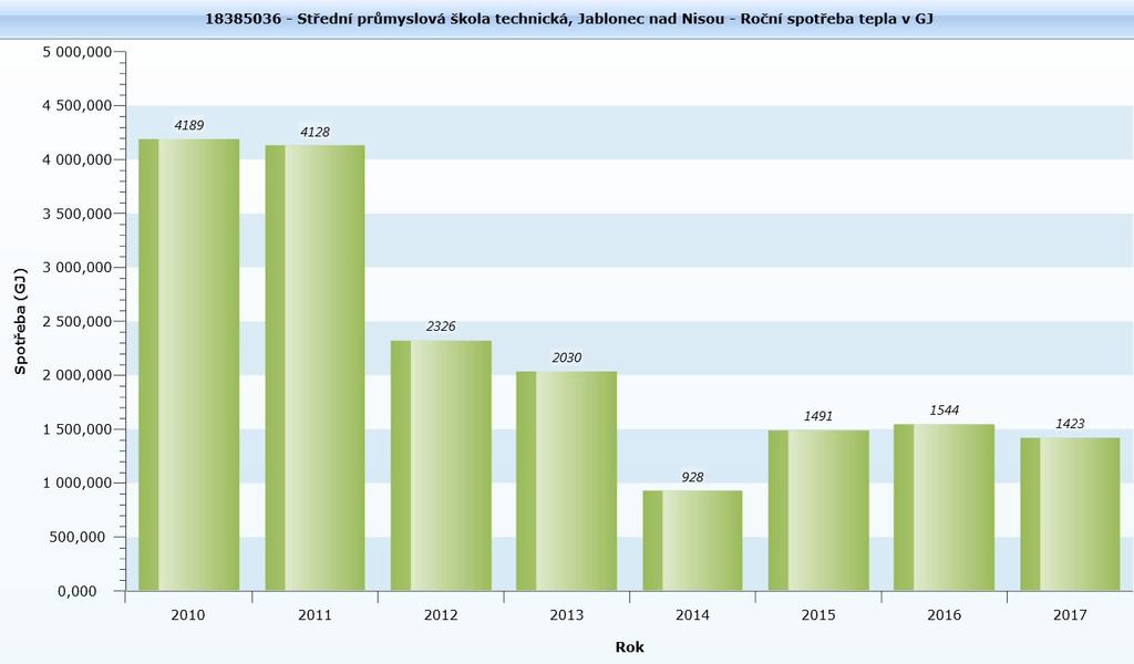 Po zateplení objektu došlo k významné úspoře spotřeby tepla dodávka tepla od externího dodavatele. 3.1.
