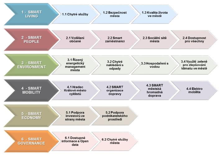 81 O čem je SMART Hradec Králové? 3.2.2 Chytrá města (smart city) Hradec Králové SMART Hradec Králové SMART Hradec Králové - jedná se o soubor opatření, témat a projektů.