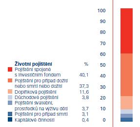 Struktura pojistného trhu v ČR ţivotní pojištění (2009) Zdroj: Česká asociace pojišťoven: Výroční zpráva 2009, str.