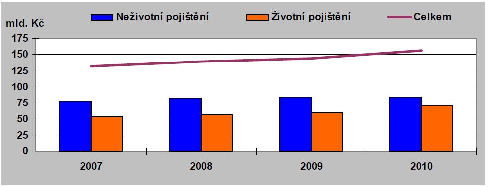 Vývoj objemu předepsaného pojistného Zdroj: Ministerstvo financí ČR: Zpráva o vývoji finančního