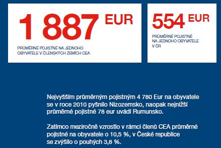 Průměrné pojistné na jednoho obyvatele (2010) Zdroj: Česká asociace pojišťoven: Výroční zpráva 2010,
