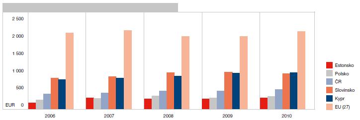 Průměrné pojistné na jednoho obyvatele (2010) Zdroj: Česká asociace pojišťoven: Výroční zpráva 2010,