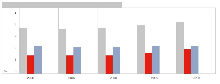 Podíl pojistného na HDP v ČR (2010) Zdroj: Česká asociace pojišťoven: Výroční zpráva 2010, str.
