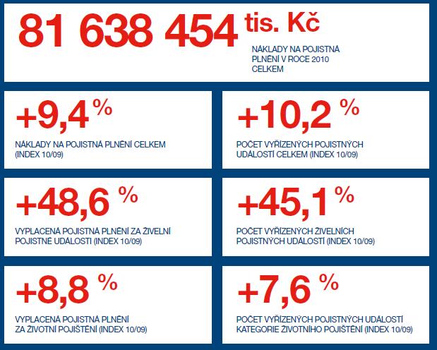 Zdroj: Česká asociace pojišťoven: Výroční zpráva 2010, str. 52, http://www.cap.