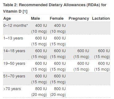 Kolik je doporučená denní dávka vitamínu D