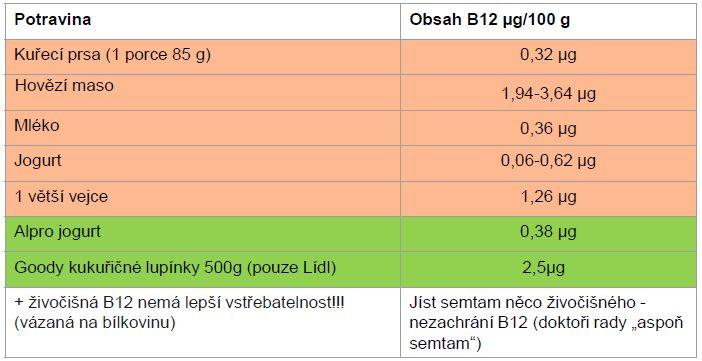 Obsah B12 v živočišných produktech vs.