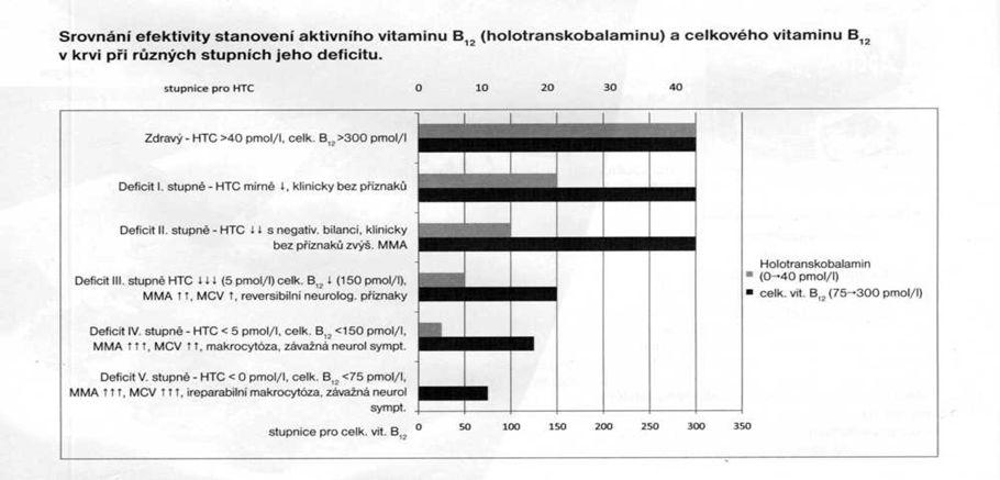 Vhodné testy B12 U lékaře mi vyšlo, že mám dostatek B12, opravdu ho mám dostatek?