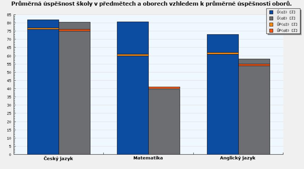 Testování žáků III. ročníku oborů vzdělání poskytujících střední vzdělání s maturitní zkouškou (testováno ve dnech 13. 3.