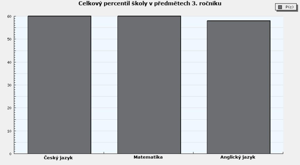 Graf celkový percentil školy v předmětech III. ročníku.