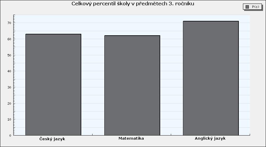 škol podle hodnot jejich relativních přírůstků v daném oboru vzdělání a předmětu. Hodnota relativního přírůstku třídy, resp. školy odpovídá průměru relativních přírůstků žáků dané třídy, resp. školy. 1.