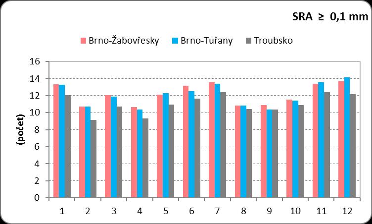 Pří analýze roční dynamiky srážek je třeba poznamenat, že nejvyšší měsíční úhrny v Brně- Žabovřeskách a v Troubsku se vyskytují v červenci, zatímco v Brně-Tuřanech v červnu.