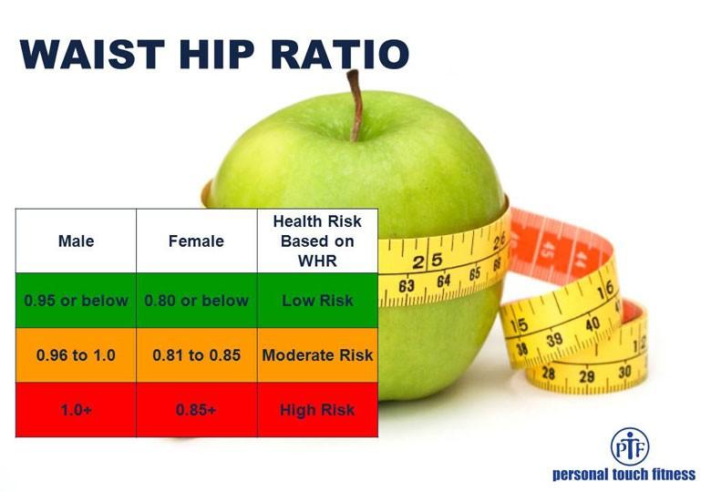 Distribuce tuku se hodnotí podle poměru pás boky (WHR) WHR < 0,776 = dominující distribuce v dolní polovině těla WHR > 0,913 (u mužů) a > 0,861 (u žen) = riziková distribuce v horní polovině těla