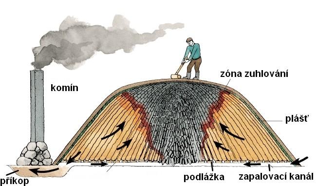 - bez jímání Milíř komínový (Schornsteinmeiler, Skorstenmila) Švédsko (Norsko, Finsko) podlážka, zapalován odspodu, král neprochází celým milířem příkop - hloubka 15 cm, šířka 20 cm komín - výška min.