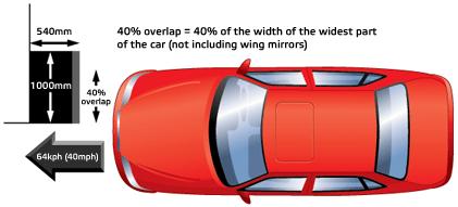 2.1 Jednotlivé části testu Euro NCAP 2.1.1 Čelní náraz Čelní náraz se odehrává v rychlosti 64 km/h se 40% přesahem, jak je naznačeno na obrázku 9.