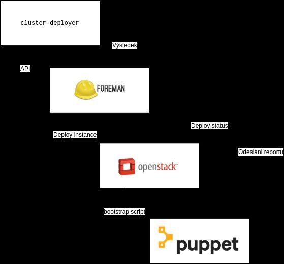 Život serveru Deployment Deployment Vytvoření