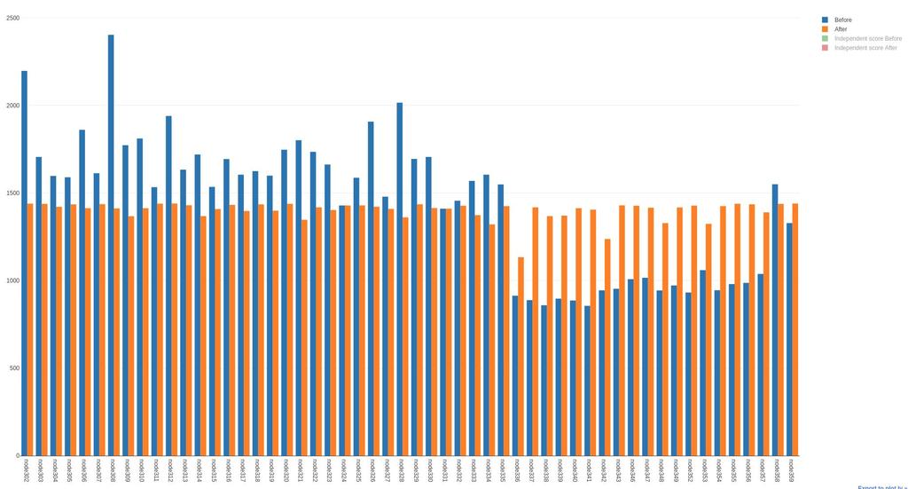 Balancing Redistribuce DB skrz