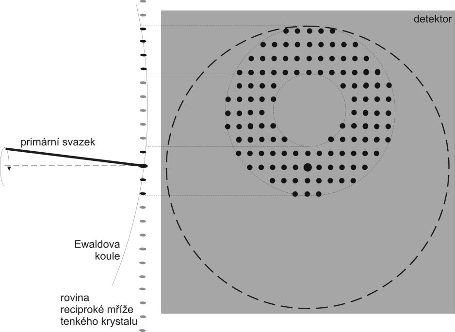 k52 Struktura 2010 - Lec tures Ma te ri als Struc ture, vol. 17, no. 2a (2010) Obrázek 2. Princip precesní elektronové difrakce. Paprsek je odklonìn od smìru kolmého na rovinu reciproké møíže.