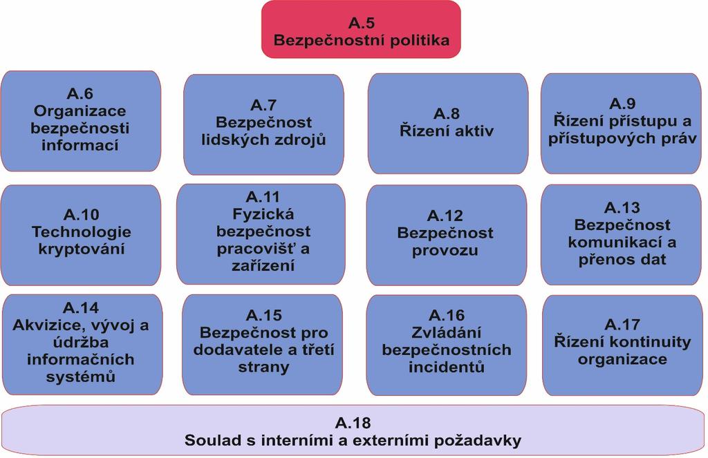 ISO/IEC 27002:2013 Životní cyklus ISMS Zlepšování - Zlepšování ISMS - Opatření k nápravě a pr eventivní činnosti - Projednávání výsledk.