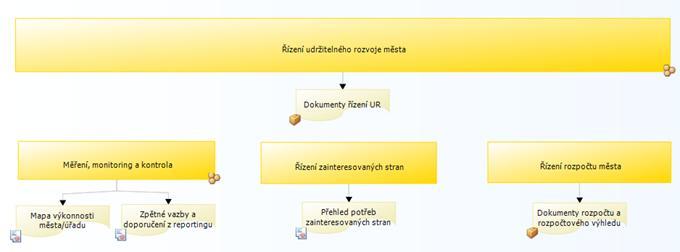 strana 6 Řídící procesy Řídící procesy (žlutá barva) v referenčním modelu ukazují možný přístup k integrovanému řízení veřejnoprávní korporace.