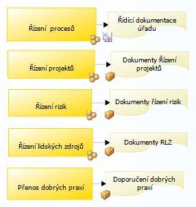 strana 7 Obrázek 3 Řízení rozvoje Strategie Služby Zdroje Levá část modelu řídích procesů je zaměřena především na řízení změn (obr. 4).