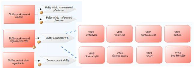 strana 8 Hlavní procesy Hlavní procesy popisují výkon konkrétních veřejných služeb města (obr 5).