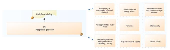 Tyto služby pak lze v programu ATTIS jednoznačně procesně popsat, stanovit odpovědnosti za jejich poskytování a průběžně hodnotit jejich efektivitu a kvalitu.