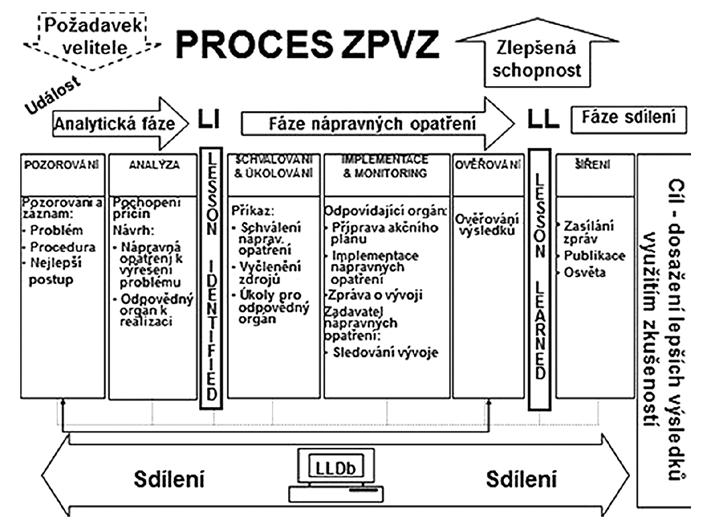 množství relevantních informací. Analýzou se zjistí, proč se dosažený výsledek liší od předpokládaného. Dále jsou navržena nápravná opatření a vykonavatel, který je schopen tato opatření realizovat.