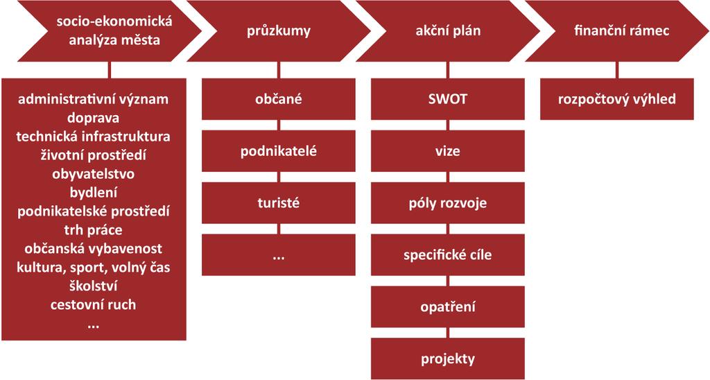 Implementační část 10. Implementace implementační fáze strategického plánu pravidelné vyhodnocování a plnění strategického plánu rozvoje města včetně evaluací 1.