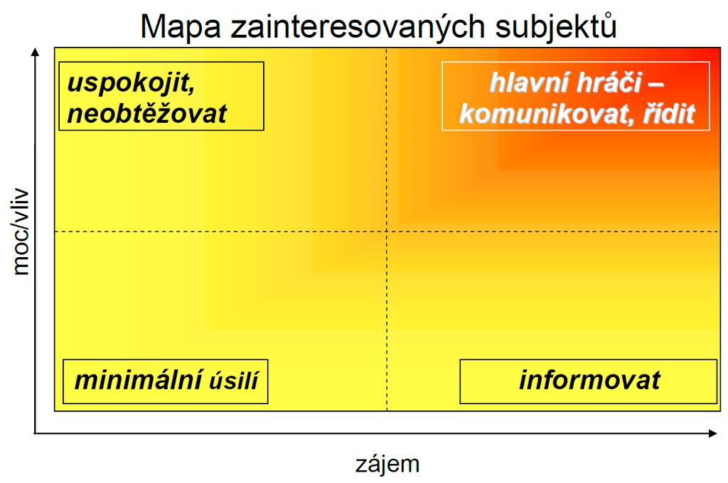 Stanovení strategických cílů (2) Prostředky dosažení vedou k definování konkrétních projektů chytré obce nutno rozlišit, nakolik má vedení obce reálný vliv na dosažení daného cíle a kdo další na ně