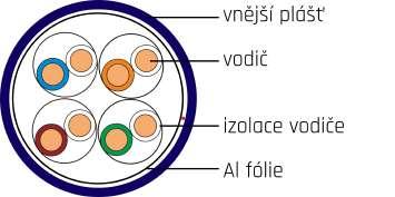 Systémy datové komunikace Kabel CTnet premium TM FTP Cat.