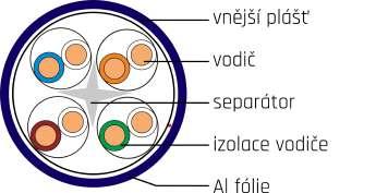 Systémy datové komunikace Kabel CTnet premium TM FTP Cat.