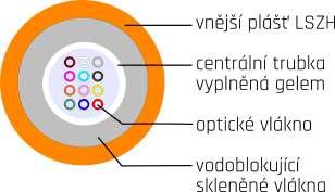 Optické systémy přenosu dat Kabel CTnet premium TM s centrální trubkou LSZH Optické kabely v provedení s centrální trubkou s gelem Oblast použití Vnitřní i venkovní použití Základní ochrana proti