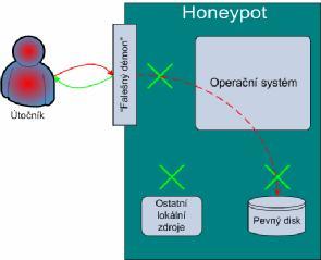 3.6.2 Honeypoty se střední úrovní interakce Tyto honeypoty umožňují útočníkovi vyšší míru interakce.