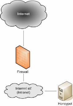 3.7.3 Honeypot umístěný za firewallem Takto umístěný honeypot slouží jako pojistka především proti útočníkům z vnitřní sítě, případně je schopen odhalit chyby v nastavení firewallu.