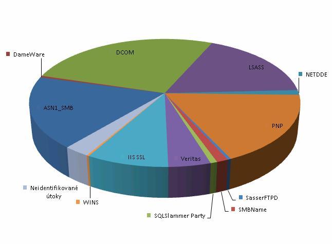 Obr. 21: Poměr útoků na honeypot zachycených programem Nepenthes Analyzovaný útok Poměr na testovaném honeypotu Poměr na projektu honeynet.