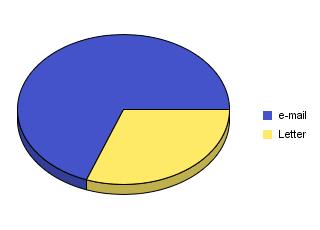 Způsob předložení petic v roce 2015 Vyřizování petic Hodnotíme-li stav petic, je převážná většina z nich (80%) vyřízena během roku, který následuje po jejich prohlášení za přípustné a zahájení jejich
