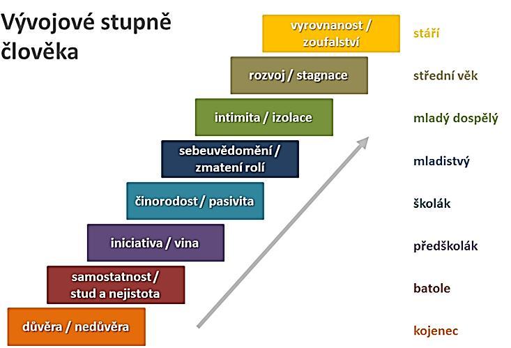 Etapy lidského života dle Erika Eriksona (1902 1994) 31.1.2019 https://commons.