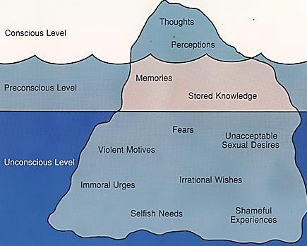 Freudovy tři úrovně vědomí VĚDOMÍ myšlenky, vjemy 10% PŘEDVĚDOMÍ vzpomínky, uložené vědomosti 10-15% NEVĚDOMÍ obavy, násilí, nepřijatelné sex.