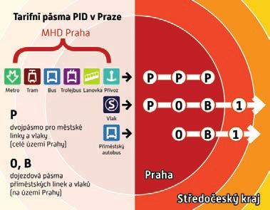 Tarifní pásma PID Tarifní pásma na území Prahy Celkem se území Prahy počítá jako čtyři tarifní pásma (dvojpásmo P a pásma 0 a B). Rozdělení do pásem není územní (nelze je zakreslit do mapy).