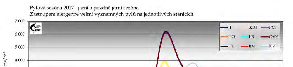 Mezi významné jarní alergeny patří také cypřišovité (Cupressaceae). Pyl těchto dřevin bylo možné v ovzduší najít od března až do června, v Praze až do července.